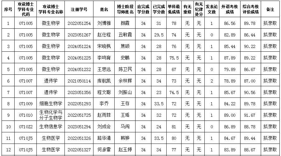 4-生命学院2025年硕博连读考核结果.png